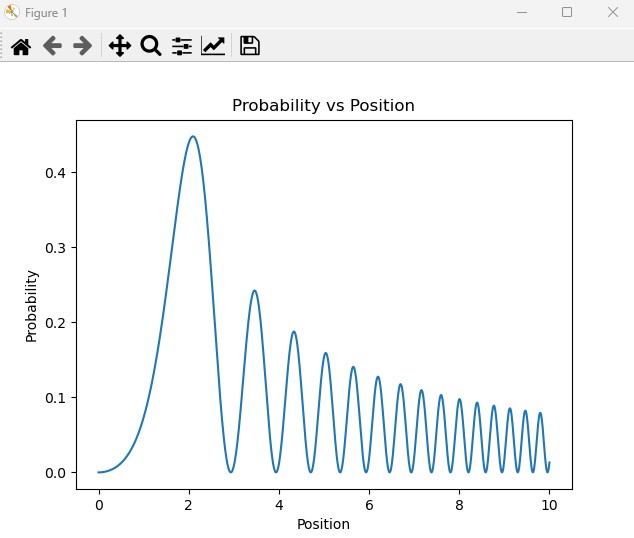 Probability distribution graph